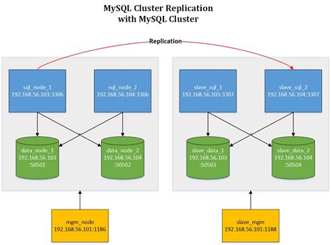 mysql cluster replication  mysql cluster   ndb