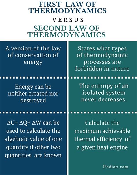 difference     law  thermodynamics