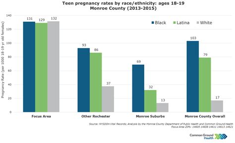 teen pregnancy rates by race ethnicity ages 18 19