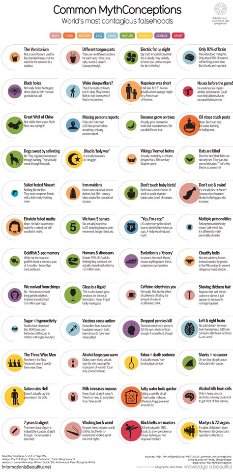 common mythconceptions world s most contagious falsehoods