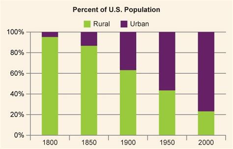 reading urbanization   rise sociology