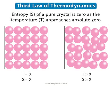 law  thermodynamics statement equation