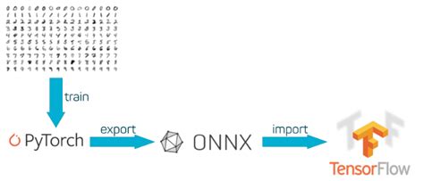 Importing Models From Tensorflow Pytorch And Onnx Deep Learning My