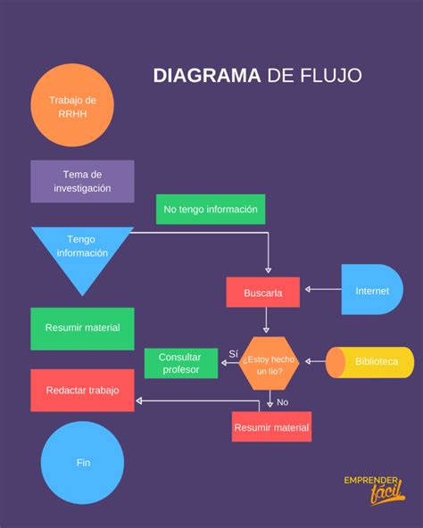 uso del diagrama de flujo  es tipos  ejemplos
