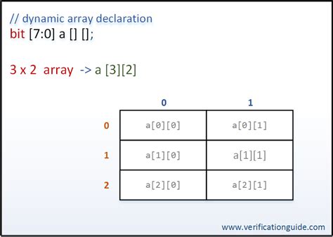 multidimensional dynamic array verification guide