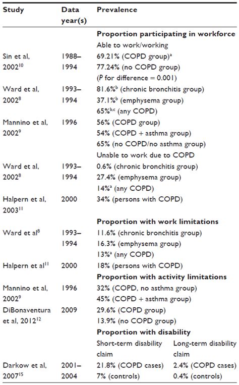 [full text] indirect costs in chronic obstructive pulmonary disease a review of t copd