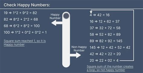 happy number  java  examples