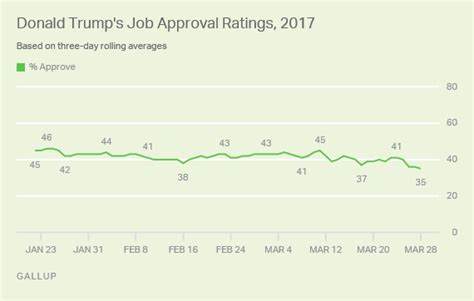 trumps approval rating unusually  unusually early