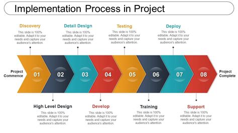 implementation process  project powerpoint  pictures