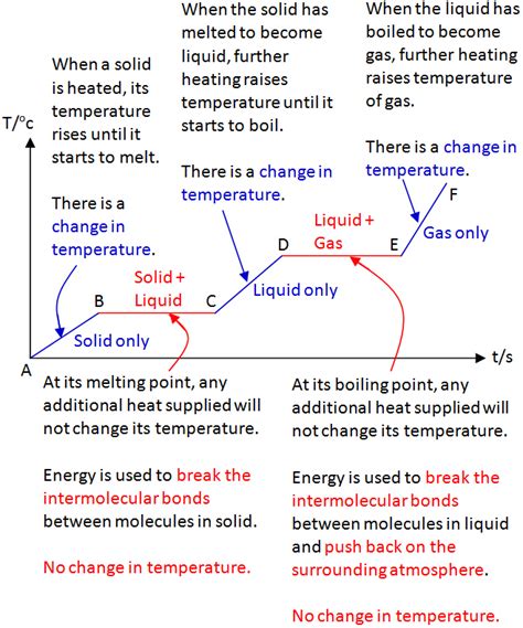 heating curve excelatphysics