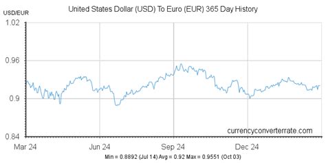 usd  eur convert united states dollar  euro currency converter  currency exchange