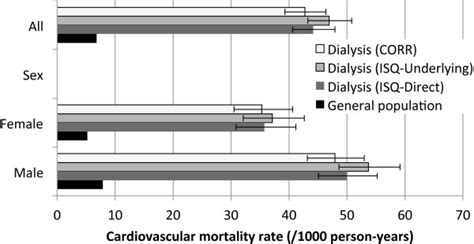 Cardiovascular Related Mortality Rates For Patients Receiving Dialysis