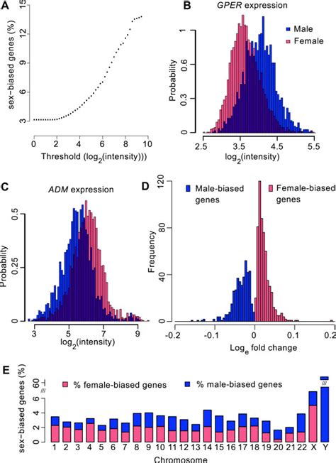 Characterization Of Female And Male Biased Genes For Each Of The