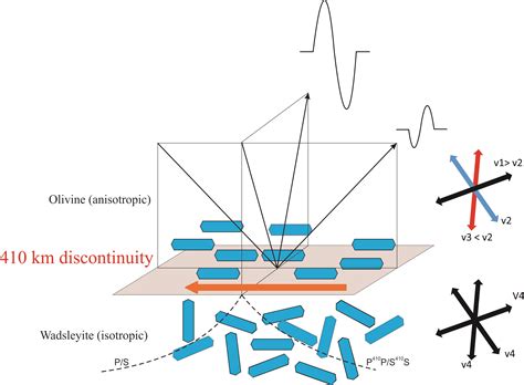 anisotropy