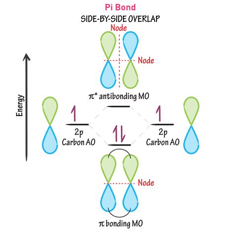 biochemistry glossary bonds 3 pi bonds overlap draw it to know it