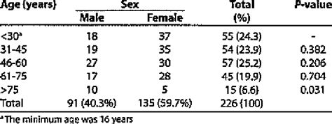 Patients Distribution According To Age And Sex Download Table