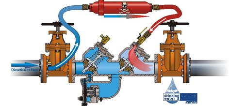 knoxville backflow device repair replacement