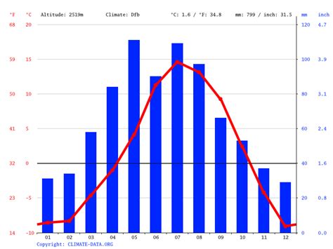 klimaat nederland klimatogram temperatuur grafiek en klimaat tabel voor nederland