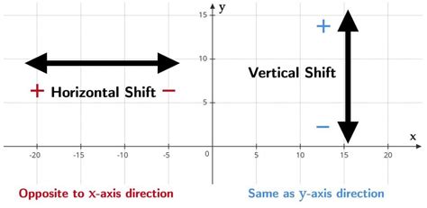 vertical  horizontal shift definitions examples matter  math