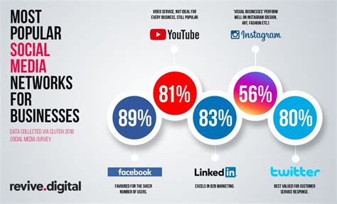 popular social networks   digital marketings