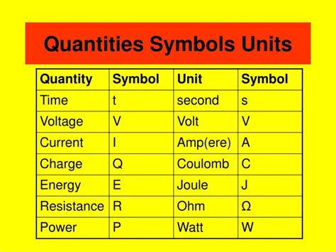 quantities symbols units powerpoint    id