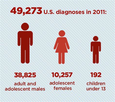 Hiv By The Numbers Facts Statistics And You