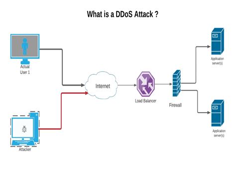Everything You Need To Know About Ddos What Is A Ddos Attack Dzone