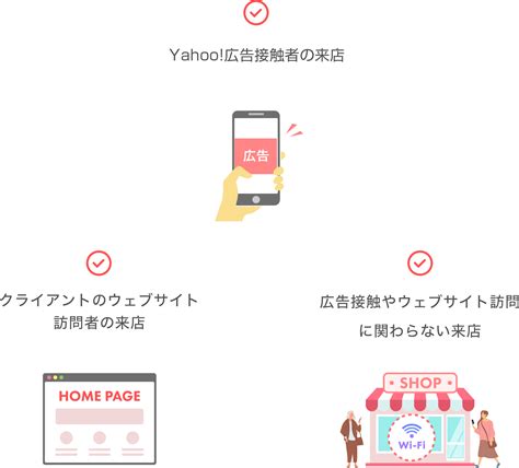 Yahoo Japan 来店計測（ソフトバンクwi Fiスポットのデータを活用した来店計測） Yahoo マーケティングソリューション