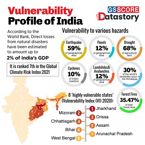 Data Story Vulnerability Profile Of India Gs Score