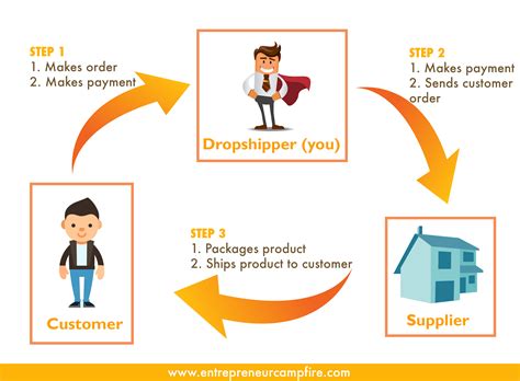 dropshipping  south africa  detailed breakdown  business guide za
