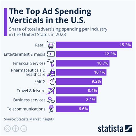 chart  top ad spending verticals    statista
