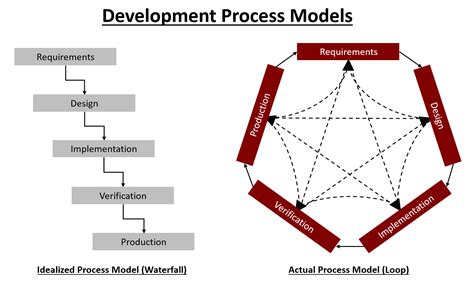 ways model based design speed  development raptor