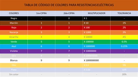 tabla de codigo de colores  resistencias caracteristicasrd