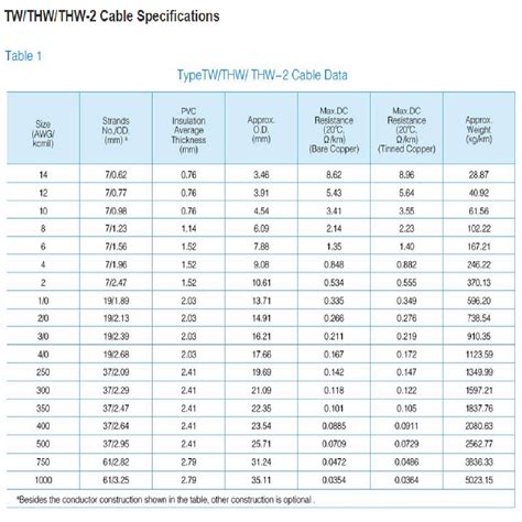 Tuv Ul Listed 10awg Tw And Thw And Thnn Cable Buy Thhn Thhn Thhn Product