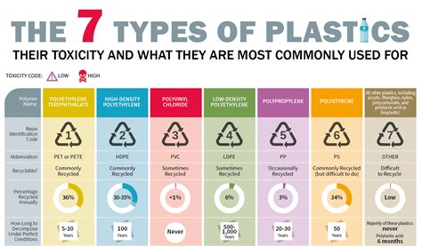 types  plastics  toxicity  theyre  commonly   infographic