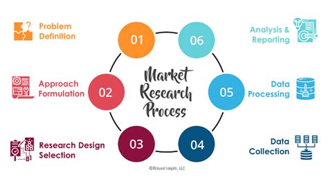 step  step guide   market research process relevant insights
