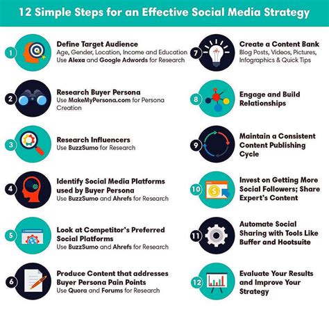 build  effective socialmedia strategy  infographic smo seo