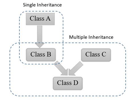 what is hybrid inheritance in c it s types with examples upgrad blog
