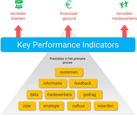 kpi betekenis  kpi voorbeelden key performance indicators