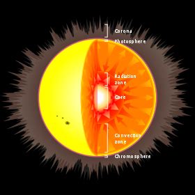 main sequence  life cycle  stars