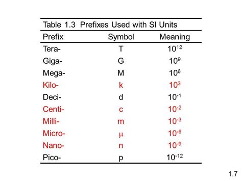 understanding standard  prefixes pico nano micro