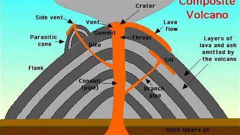 diagram   volcano exploding shows   parts   volcano