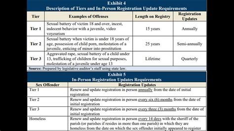 louisiana s sex offender registry has lax oversight audit says