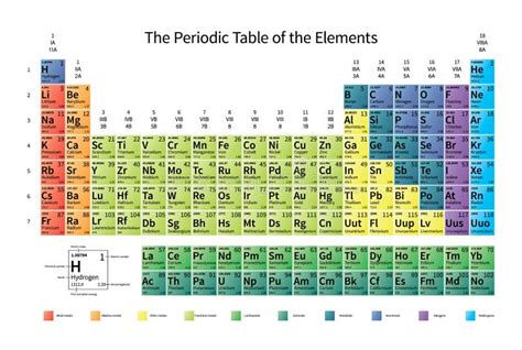 heldere kleurrijke periodieke lijst van de elementen met atoomgewicht electronegativity en st