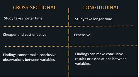 cross sectional  longitudinal studies  key differences mim
