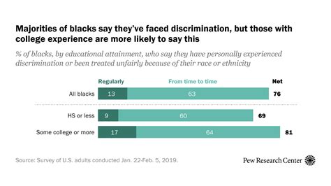 college educated blacks more likely to have faced discrimination pew