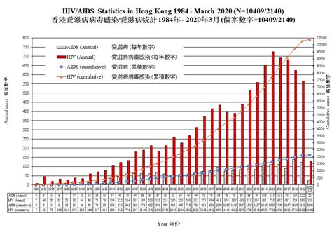 The Latest Figures On The Hiv Aids Situation In Hong Kong From January