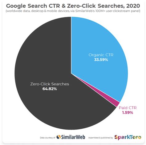 rise   click searches matters    google true