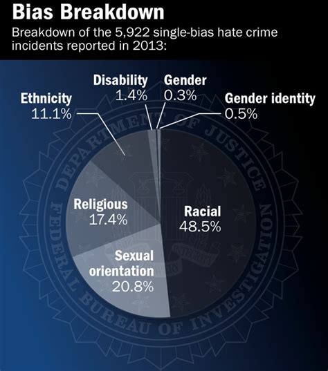 latest hate crime statistics report released — fbi