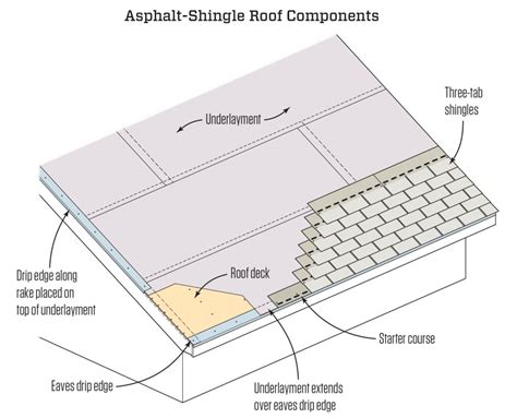 asphalt roof shingling basics jlc